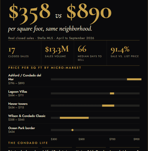 Real 2026 sales data shows Condado condos selling from $358 to $890 per square foot. See which micro-markets drive price, from Esteban Sarmiento.